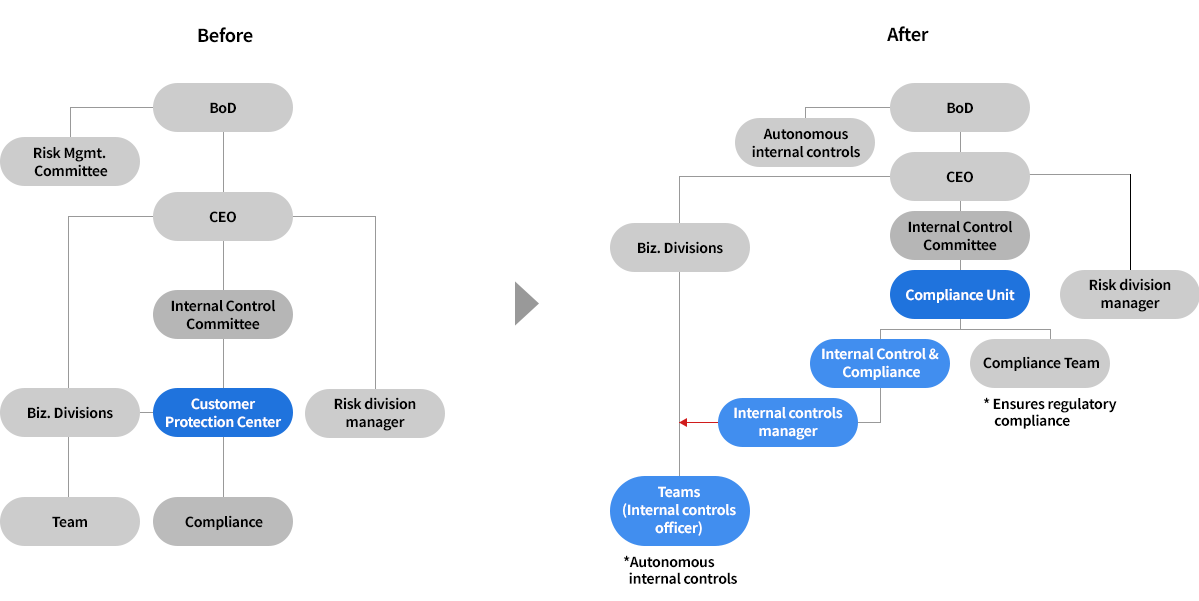 Dispatched internal control managers to each divisions to reinforce on-site inspection