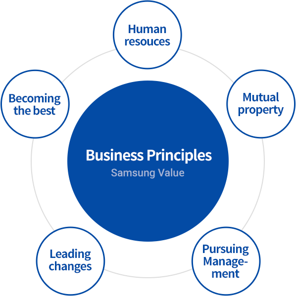 Business Principles Samsung Value - Human resouces, Mutual prosperty, Pursuing management, Leading changes, Becoming the best
